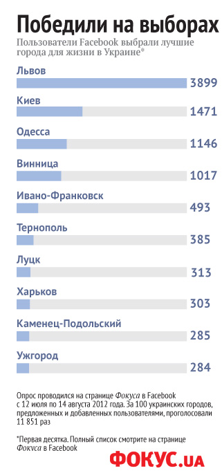 В рейтинге лучших для жизни городов Украины Херсон - пятнадцатый