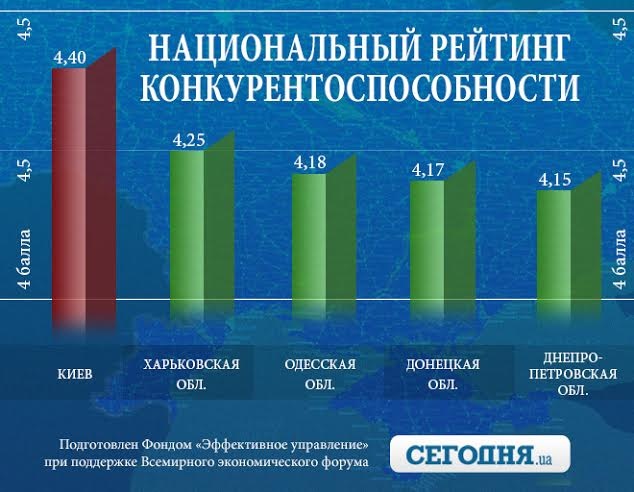 Херсонщина по уровню конкурентоспособности стабильно в пятерке худших регионов Украины