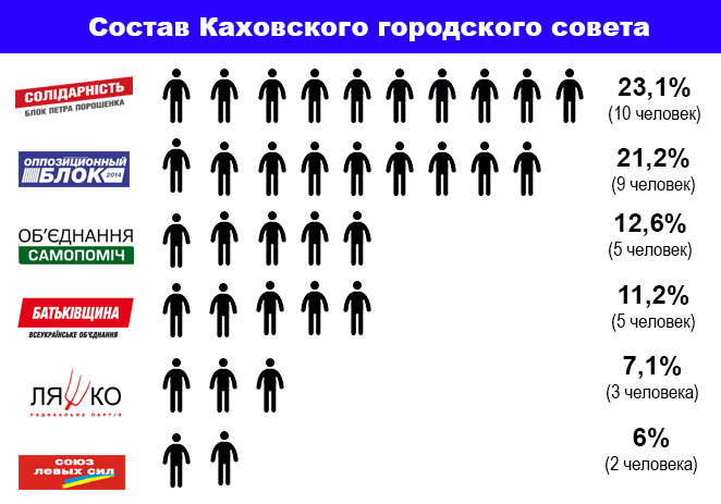 В Каховский городской совет прошли 5 политических партий