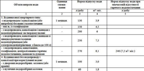 Горисполком Херсона переутвердил нормы использования воды горожанами