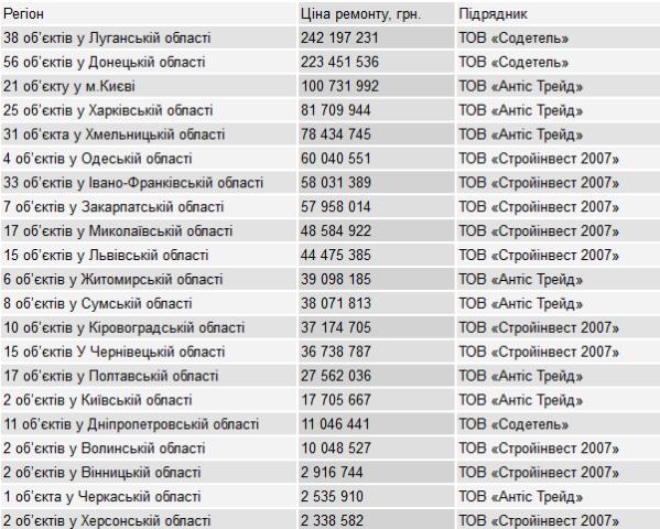 В "распиле" 1,2 млрд грн на утепление украинских школ Херсонщине "перепало" всего 2,3 млн грн