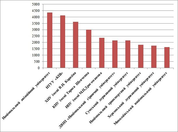 ХГУ входит в десятку лидеров вступительной кампании-2012 - более 3 тыс. абитуриентов