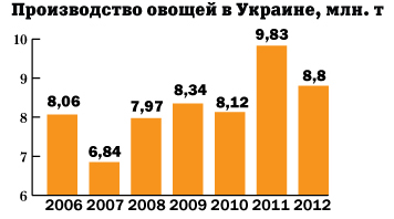 Фермеры закатывают овощи в землю