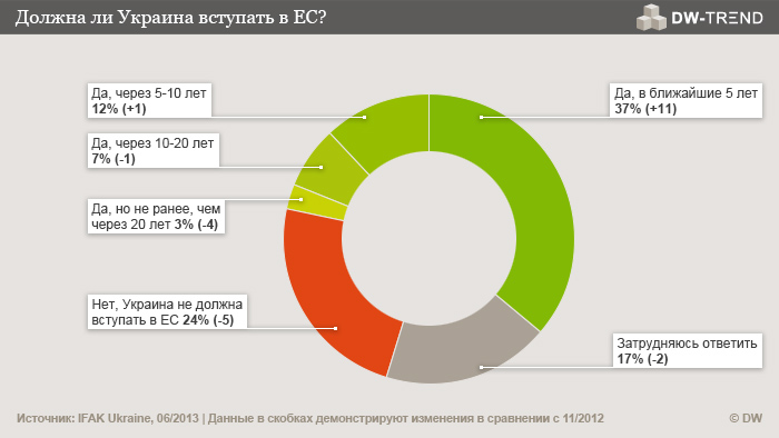 Две трети украинцев хотят в Евросоюз - соцопрос
