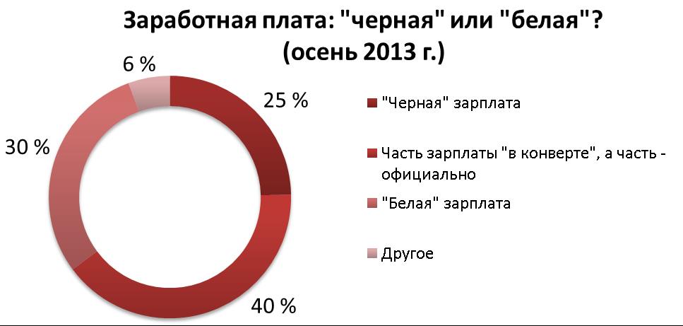 Зп 5. Белая заработная плата. Черная заработная плата. Белая и черная зарплата. Белая зарплата.