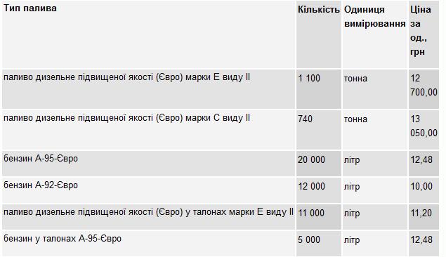 Херсонский морпорт разыграл 24 миллиона на бензин между донецкими земляками