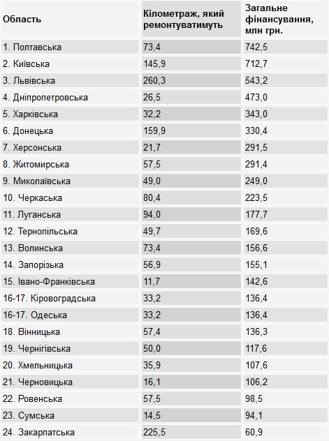 Херсонской области выделили на ремонт дорог почти как Донецкой