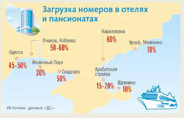 Инвесторы пока боятся вкладывать деньги в туризм в Херсоне, Николаеве и Одессе