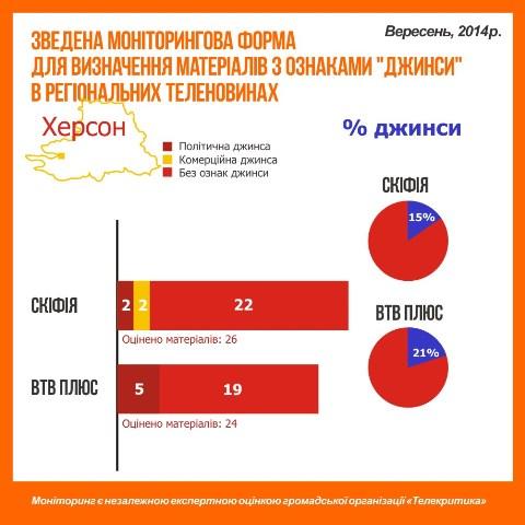 Херсонские телеканалы погрязли в "джинсе"?