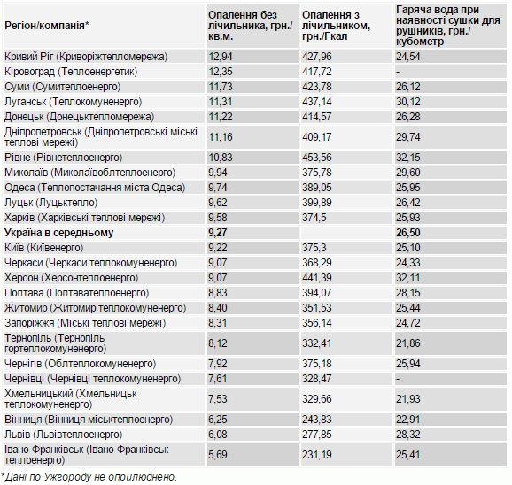 В Херсоне самая дорогая в стране горячая вода