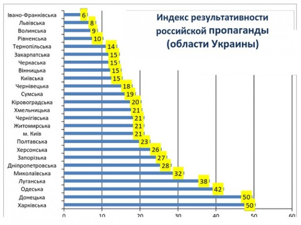 Социологи вывели индекс результативности российской пропаганды на Херсонщине