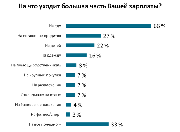 Офисным сотрудникам средств хватает только на еду и кредиты