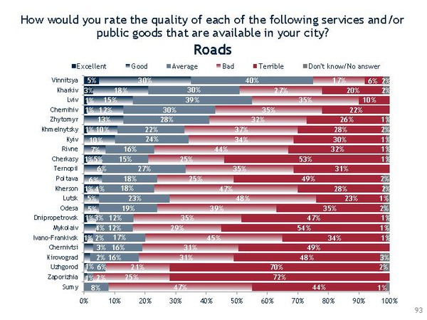 Треть жителей Херсона считают дороги в городе ужасными, - опрос
