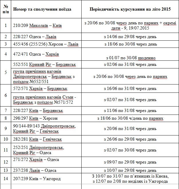 ”Укрзализныця” назначила на летний период 14 дополнительных поездов