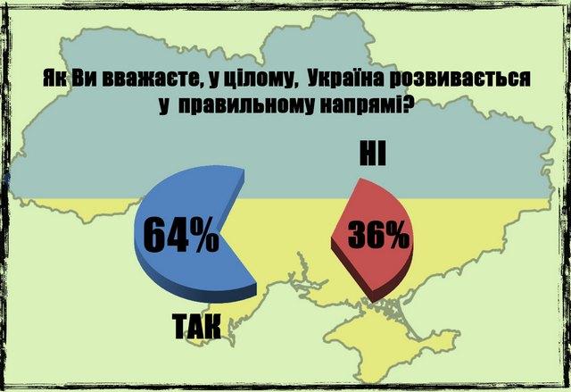 Жители Херсона все еще верят, что Украина движется в правильном направлении
