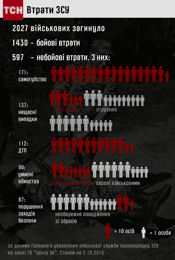 Потери всу на сегодняшний день. Инфографика потери украинской армии. Потери Украины в войне инфографика. Потери ВСУ статистика. Потери украинской армии статистика.