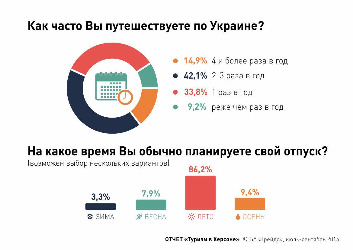 Года в чаще. Как часто вы путешествуете. Опрос туризм. Как часто вы путешествуете опрос. Как часто люди путешествуют статистика.