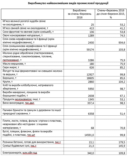 В I квартеле промпроизводство на Херсонщине выросло почти на 6%, - облстат