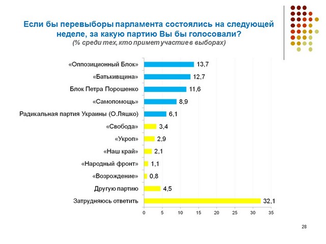 По данным опроса на 183 округе первое место в рейтинге партий у «Оппозиционного блока»