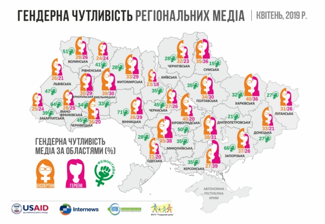 В Херсонской области замеряли гендерный пульс СМИ: региону дали 3-е место по стране