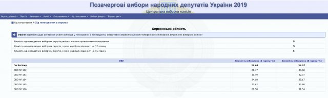 Явка избирателей на Херсонщине уже отстает от общеукраинской 