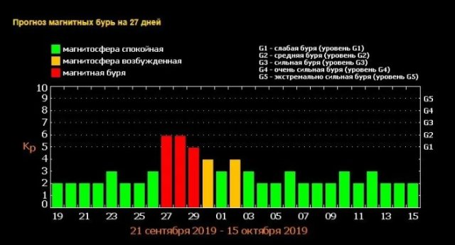 Таблица магнитных бурь