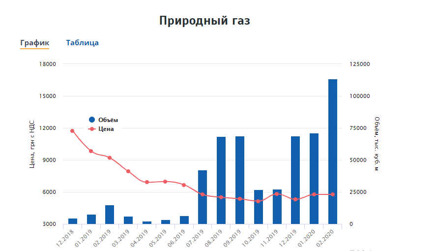 Газ график. Стоимость газа в Европе график. ГАЗ В Европе график стоимости. Динамика цен на ГАЗ В Европе. Цена на ГАЗ В Европе график.