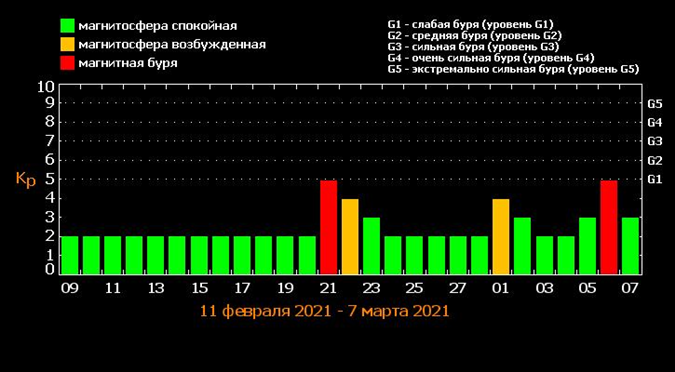 Магнитные бури в январе 2024 года. Магнитные бури Лебедев. Тесис магнитные бури. Магнитные бури статистика. Магнитные бури в марте.