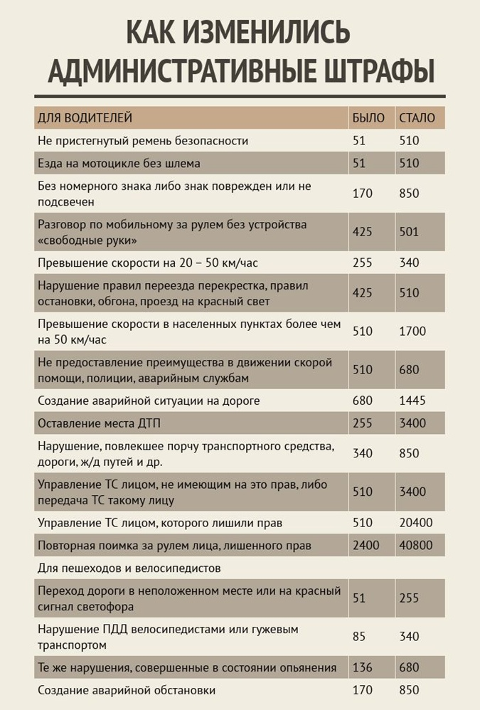 Размер штрафа за нарушение. Штрафы за нарушение ПДД. Штрафы для пешеходов за нарушение. Виды наказаний за нарушение ПДД. Самый большой штраф за нарушение ПДД В России.