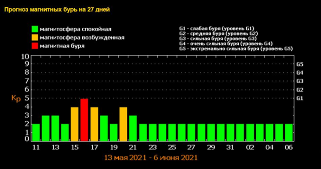 Магнитные бури 6 января. Таблица магнитных бурь на май 2022. Магнитная буря. Расписание магнитных бурь на май 2022 года. Магнитные бури 16 ноября 2021.