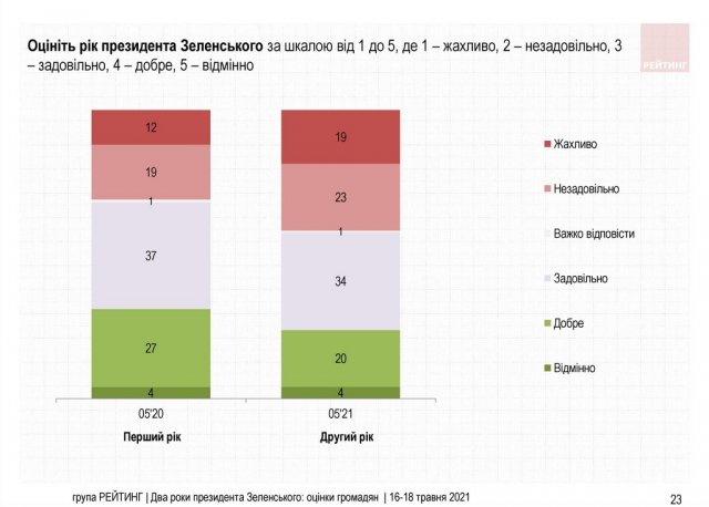 Два года президентства Зеленского: как украинцы оценили результаты