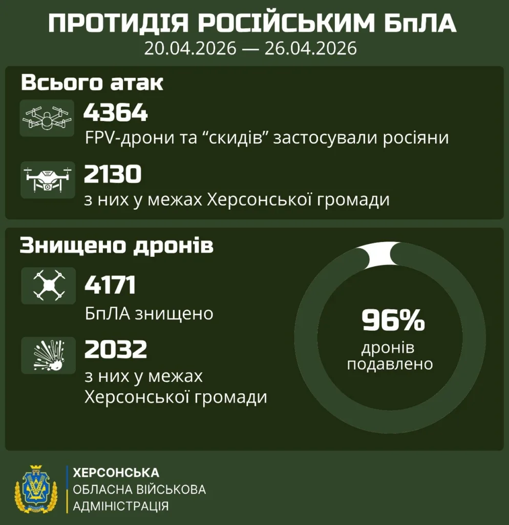 Сили оборони знищили 96% російських дронів над Херсонщиною за тиждень