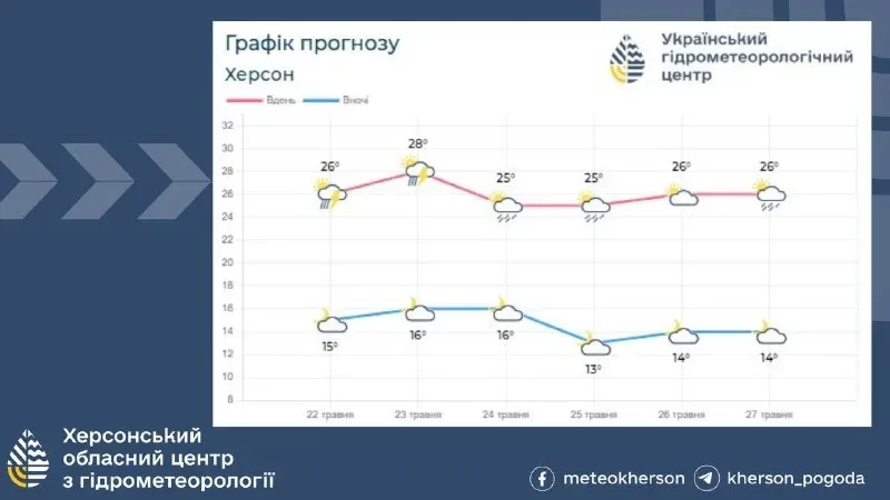 Грози з градом на Херсонщині: вітер до 20 м/с і до +31°