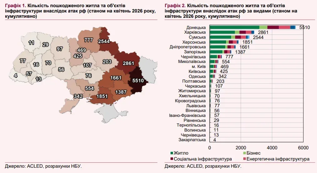 Херсонщина ризикує стати депресивним кластером – прогноз НБУ