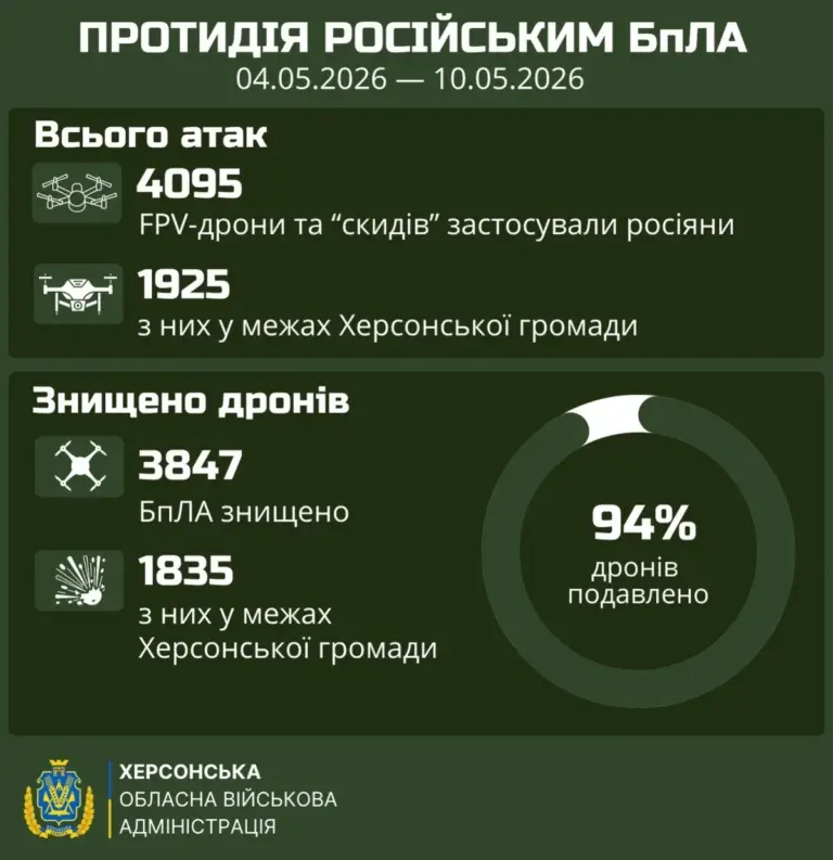 На Херсонщині ЗСУ знищили 94% російських дронів за тиждень