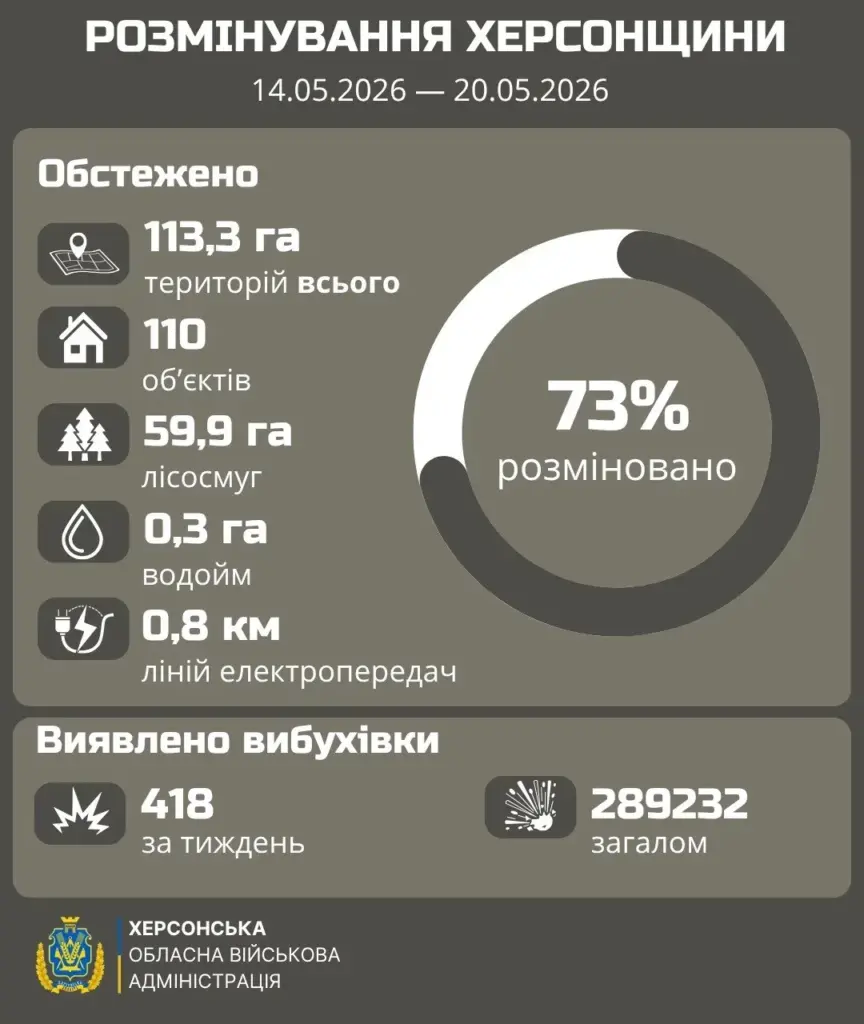 На правобережжі Херсонщини за тиждень знешкодили понад 400 одиниць вибухівки