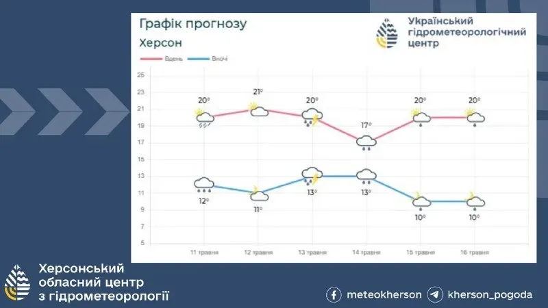 Нестійка погода прогнозується на Херсонщині: туман, дощі та грози