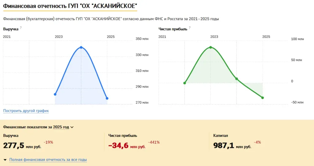 Підприємство «Асканійське» на Херсонщині втратило 35 мільйонів рублів прибутку