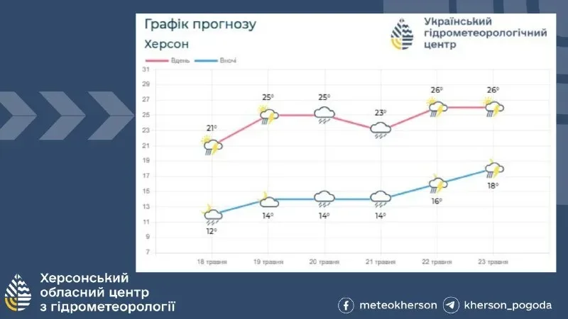 Погода на Херсонщині 21 липня: дощі, грози та град