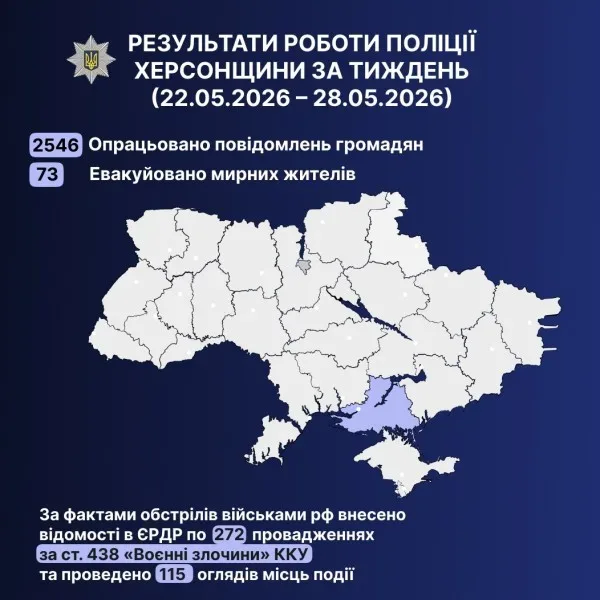 Поліція Херсонщини: 73 людини евакуйовано, 272 провадження щодо воєнних злочинів