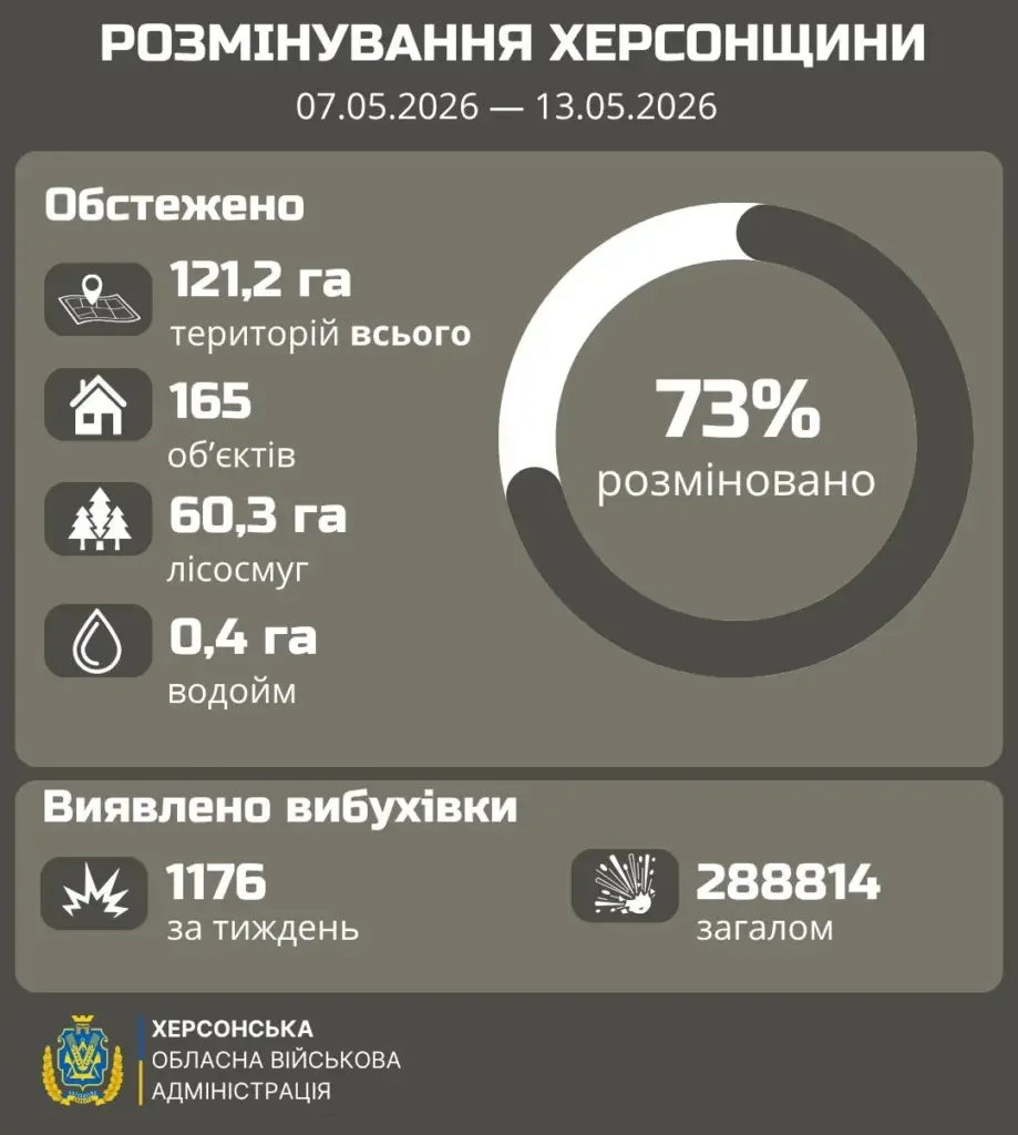 Понад 120 гектарів правобережжя Херсонщини розміновано за тиждень