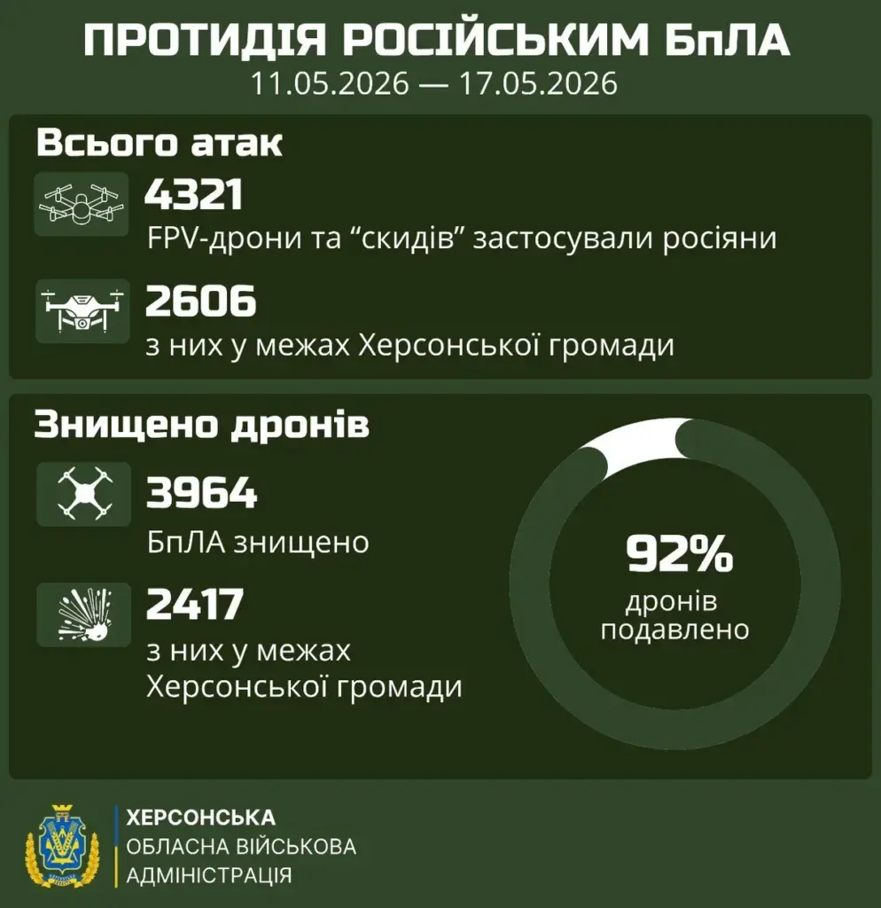 Понад 3900 російських дронів знешкодили Захисники за тиждень