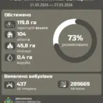 Сапери знешкоджують вибухівку на Херсонщині