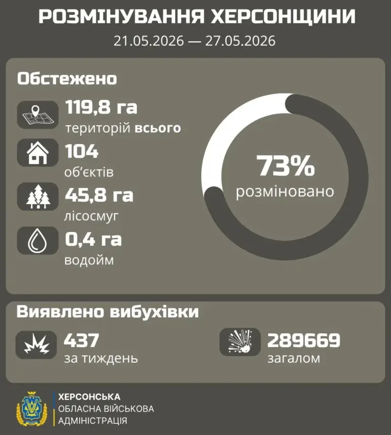 Сапери знешкоджують вибухівку на Херсонщині