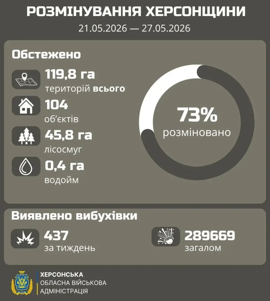 Понад 400 одиниць вибухівки знешкоджено на Херсонщині за тиждень