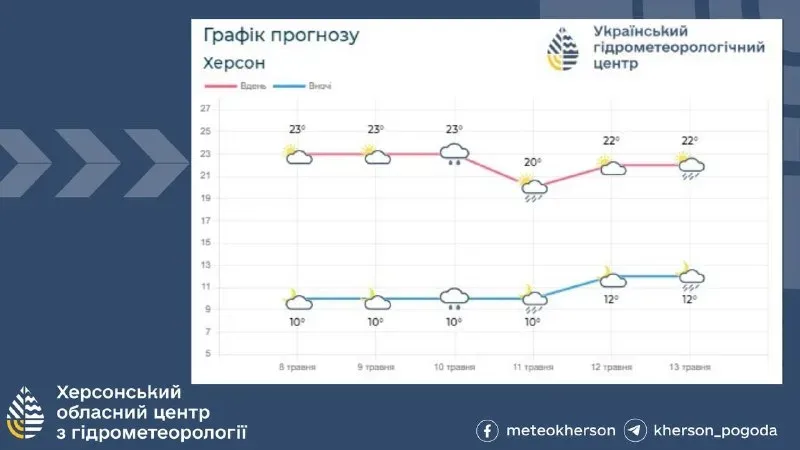 Прогноз погоди на найближчі дні на Херсонщині