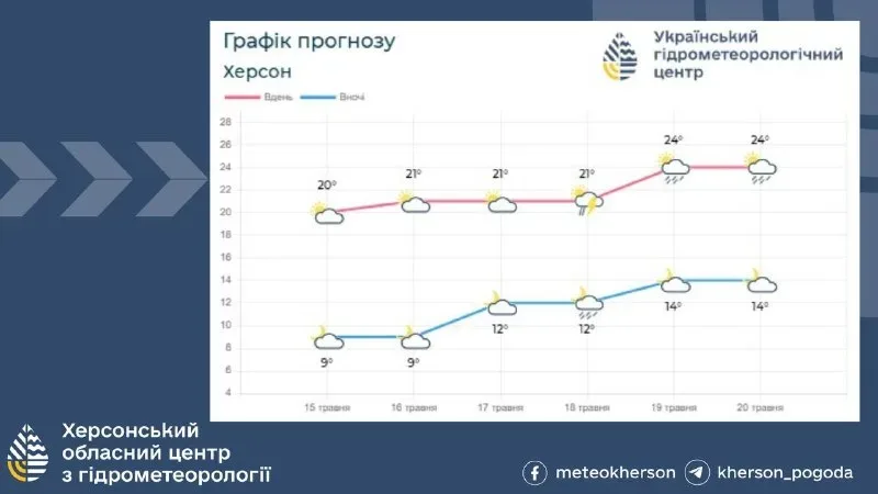 Прогноз погоди на вихідні на Херсонщині: від сонця до грозових дощів