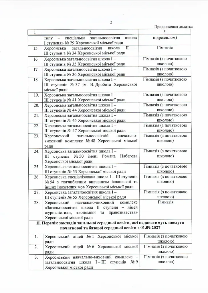 Схематичне зображення шкіл Херсона, що трансформуються в гімназії та ліцеї відповідно до нового плану 1