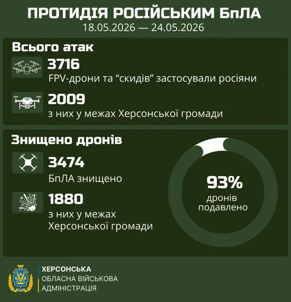 Сили оборони за тиждень збили 93% російських дронів на Херсонщині