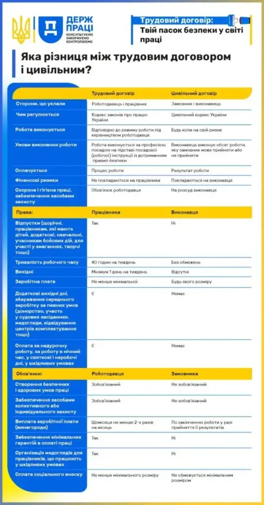 Трудовий чи цивільний договір: які відмінності у правах та обов’язках
